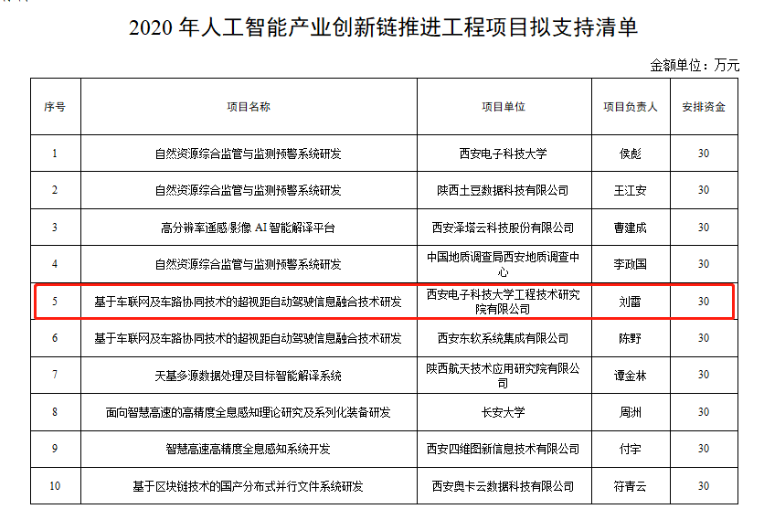 西電工研院獲批2020年度西安市“人工智能”產業創新鏈推進工程項目